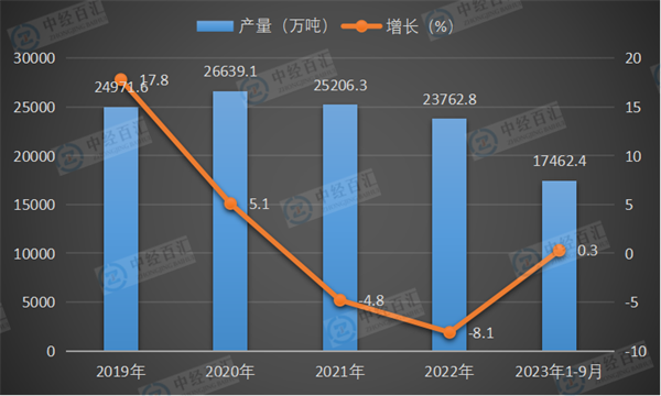 2019-2023年1-9月中国钢筋产量及增长