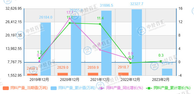 2019-<k>2023</k>年1-2月中国饲料产量及增长