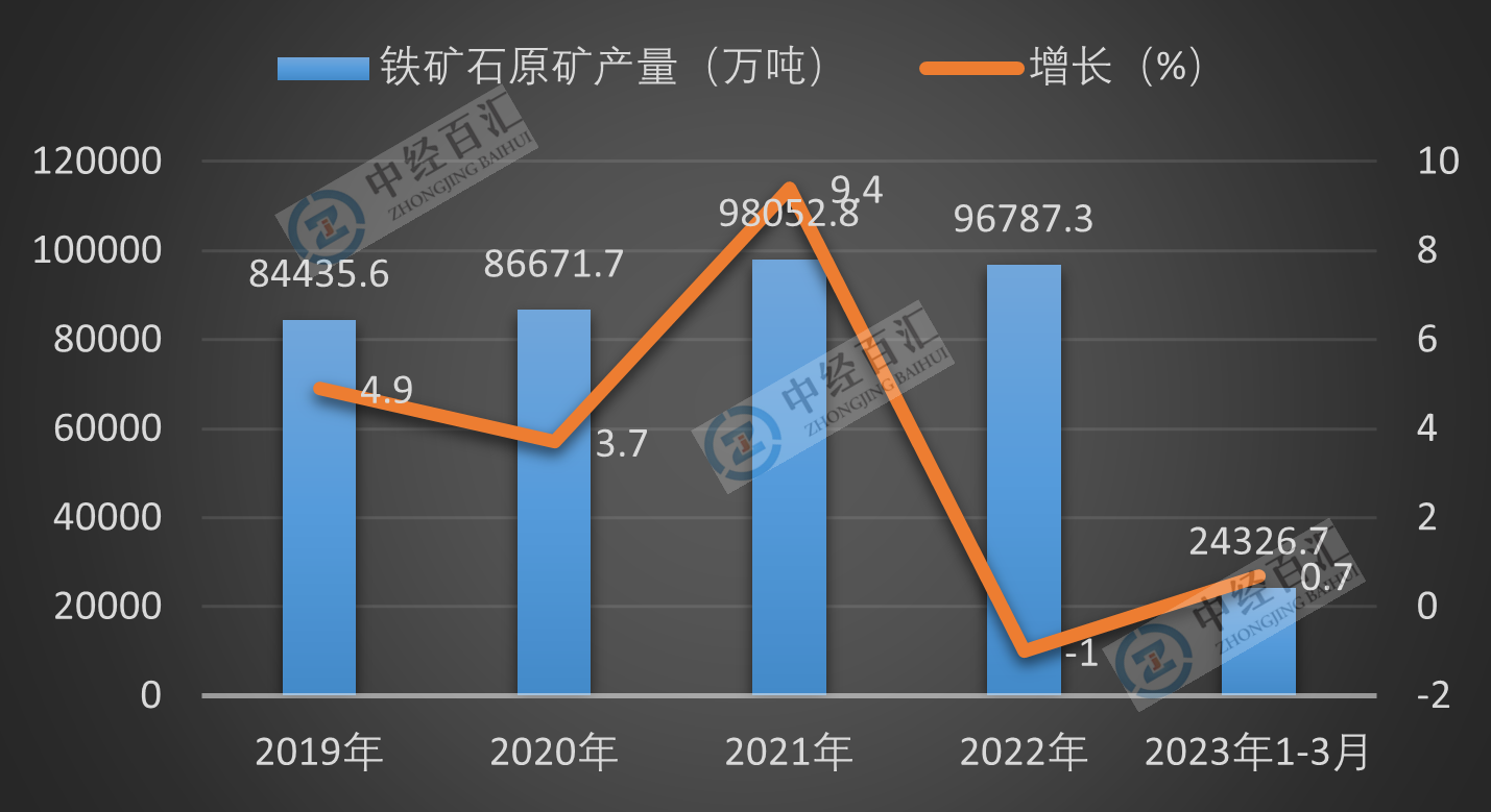 2019-<k>2023</k>年1-3月中国铁矿石原矿产量及增长