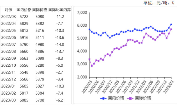 2023年3月国内糖价小幅上涨，国际糖价持平略跌