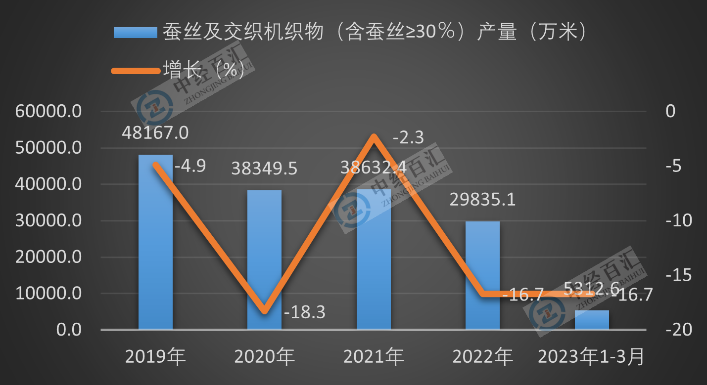 2019-<k>2023</k>年1-3月中国蚕丝及交织机织物（含蚕丝≥30％）产量及增长