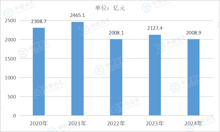 2020-2024年中国烟草制品业负债合计
