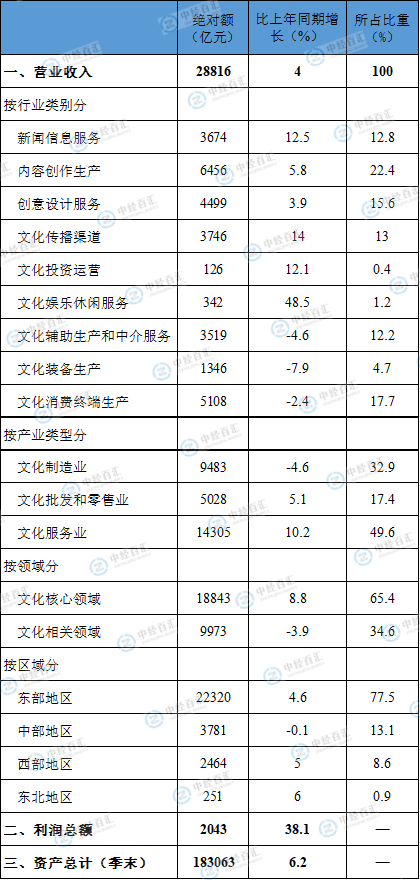 <k>2023</k>年一季度全国规模以上文化及相关产业企业营业收入增长4.0%