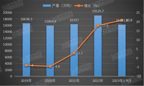 2019-2023年1-9月中国柴油产量及增长