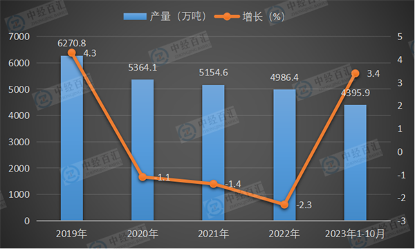 2019-2023年1-10月中国原盐产量及增长