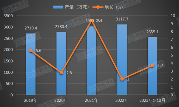 2019-2023年1-10月中国乳制品产量及增长