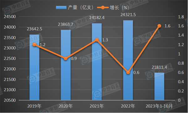 2019-2023年1-10月中国卷烟产量及增长