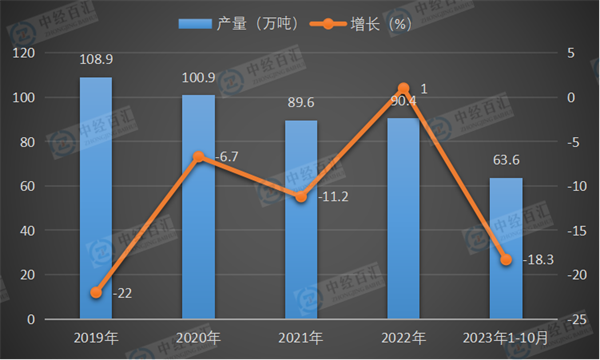 2019-2023年1-10月中国新闻纸产量及增长