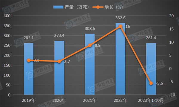 2019-2023年1-10月中国化学药品原药产量及增长