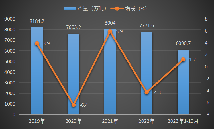 2019-2023年1-10月中国塑料制品产量及增长