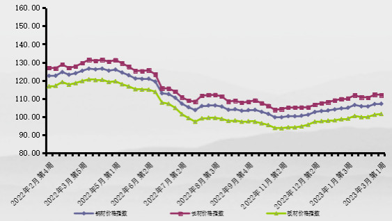 3月第1周中价卓创钢材价格指数有所上涨