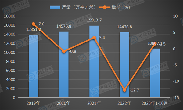 2019-2023年1-10月中国中空玻璃产量及增长