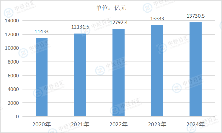 2020-2024年中国烟草制品业营业收入