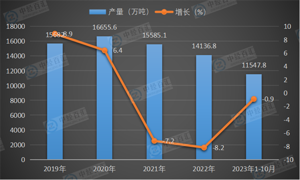 2019-2023年1-10月中国线材（盘条）产量及增长