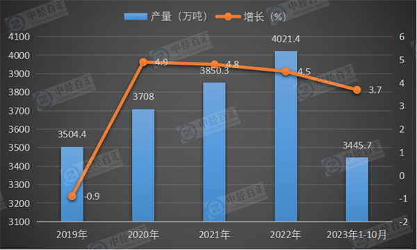 2019-2023年1-10月中国原铝（电解铝）产量及增长