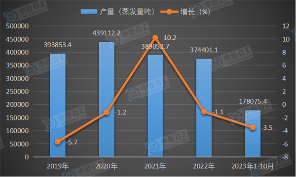 2019-2023年1-10月中国工业锅炉产量及增长