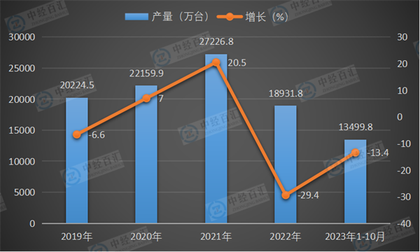 2019-2023年1-10月中国电动手提式工具产量及增长