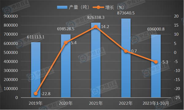 2019-2023年1-10月中国金属冶炼设备产量及增长