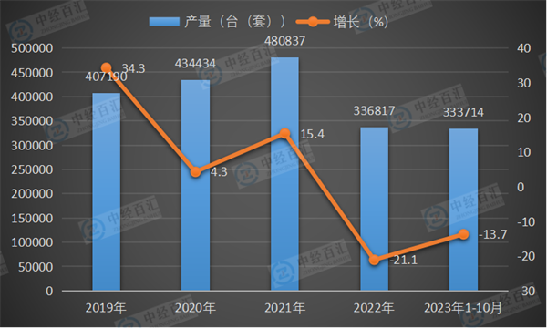 2019-2023年1-10月中国大气污染防治设备产量及增长