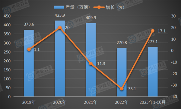 2019-2023年1-10月中国载货汽车产量及增长