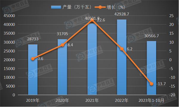 2019-2023年1-10月中国交流电动机产量及增长