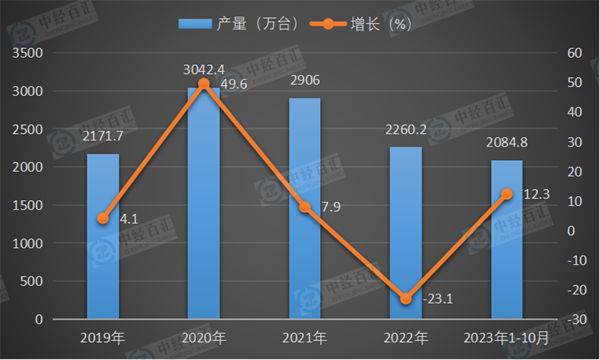 2019-2023年1-10月中国家用冷柜（家用冷冻箱）产量及增长