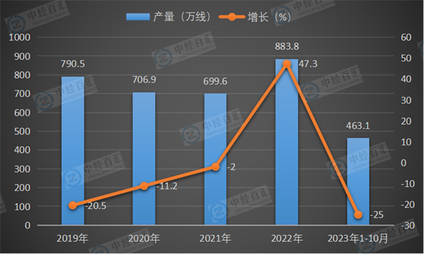 2019-2023年1-10月中国程控交换机产量及增长