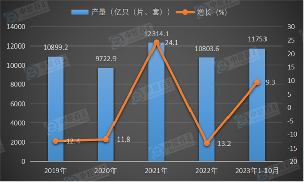 2019-2023年1-10月中国光电子器件产量及增长