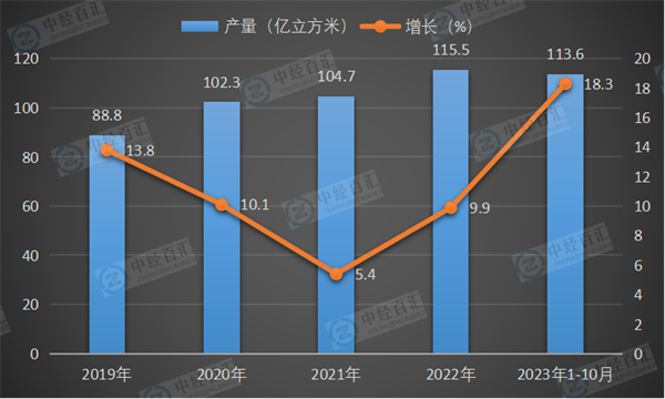 2019-2023年1-10月中国煤层气产量及增长