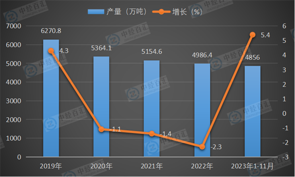 2019-2023年1-11月中国原盐产量及增长