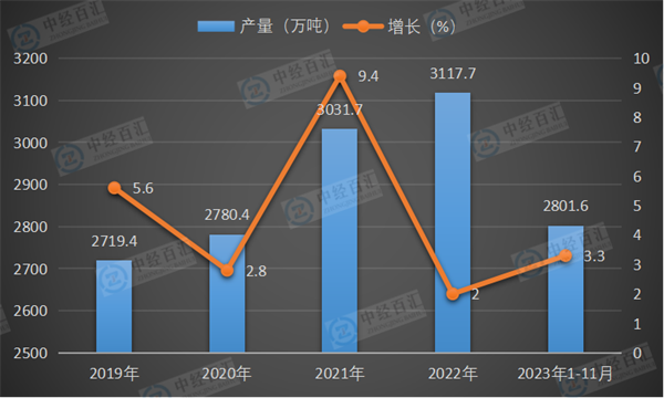 2019-2023年1-11月中国乳制品产量及增长