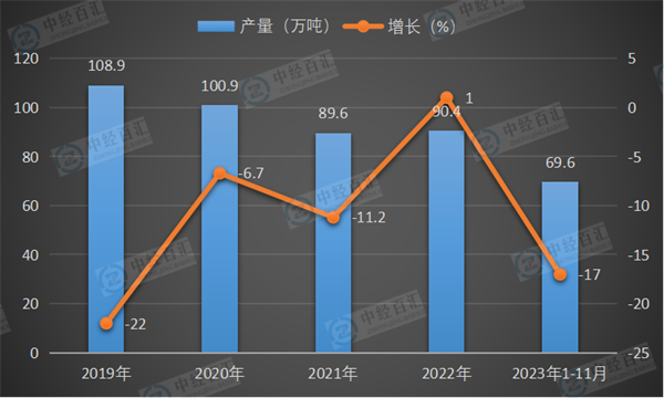 2019-2023年1-11月中国新闻纸产量及增长