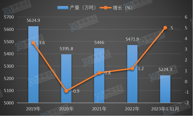 2019-2023年1-11月中国农用氮、磷、钾化学肥料（折纯）产量及增长