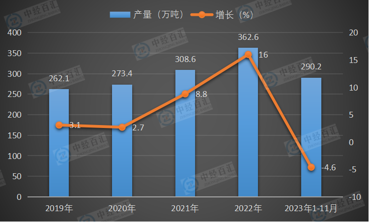 2019-2023年1-11月中国化学药品原药产量及增长