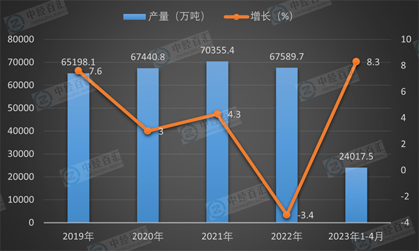 2019-<k>2023</k>年1-4月中国原油加工量产量及增长