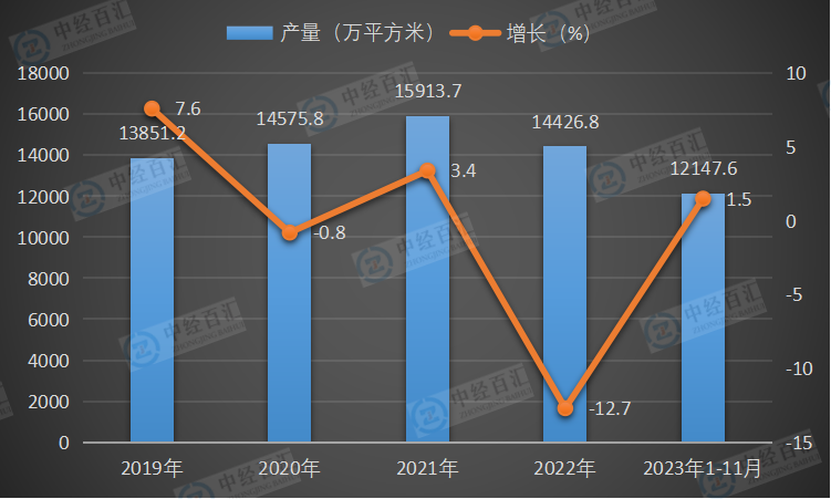 2019-<k>2023</k>年1-11月中国中空玻璃产量及增长