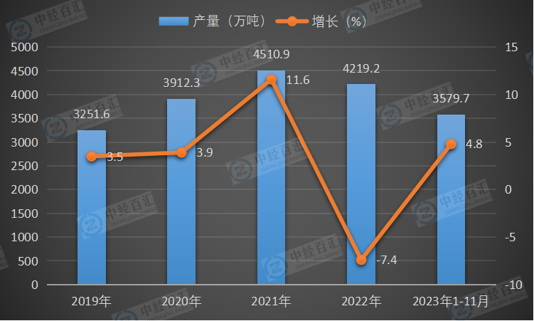 2019-2023年1-11月中国冷轧薄板产量及增长