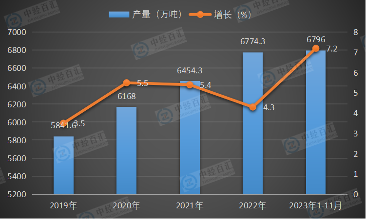 2019-<k>2023</k>年1-11月中国十种有色金属产量及增长