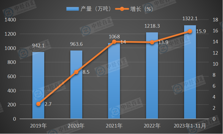 2019-<k>2023</k>年1-11月中国铝合金产量及增长