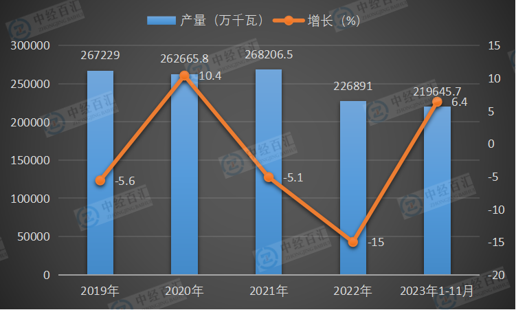 2019-2023年1-11月中国发动机产量及增长