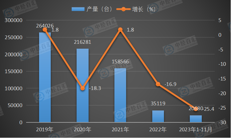 2019-2023年1-11月中国饲料生产专用设备产量及增长