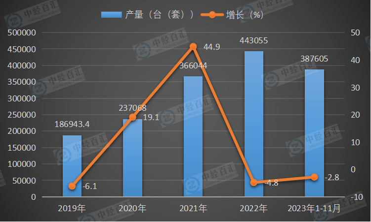 2019-2023年1-11月中国工业机器人产量及增长