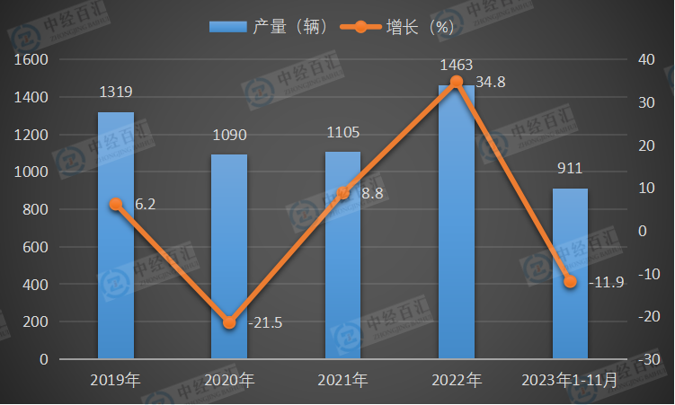 2019-2023年1-11月中国铁路机车产量及增长