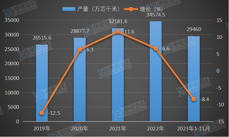 2019-2023年1-11月中国光缆产量及增长