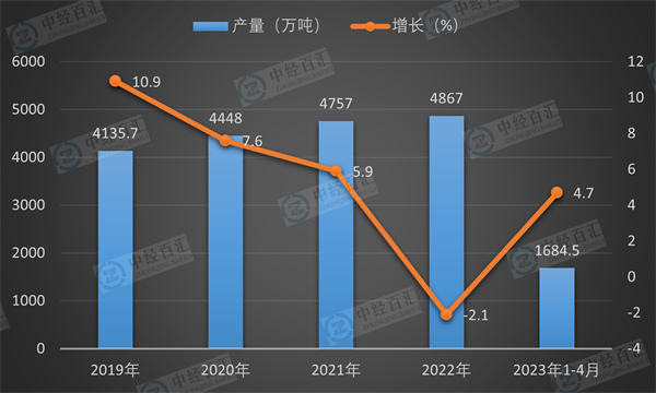 2019-<k>2023</k>年1-4月中国液化石油气产量及增长