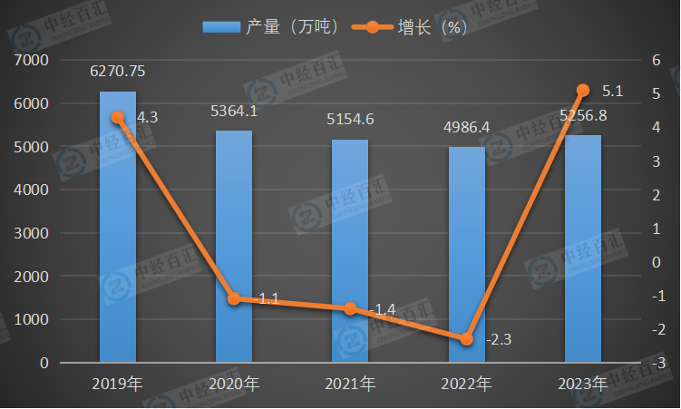 2019-<k>2023</k>年中国原盐产量及增长