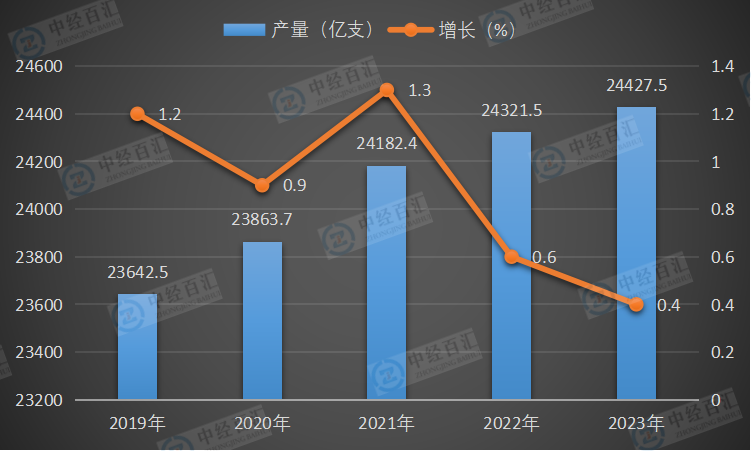 2019-<k>2023</k>年中国卷烟产量及增长