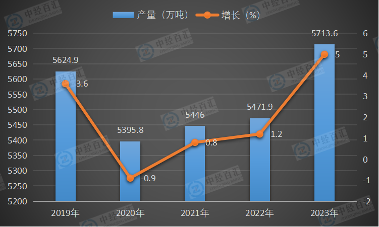 2019-<k>2023</k>年中国农用氮、磷、钾化学肥料（折纯）产量及增长