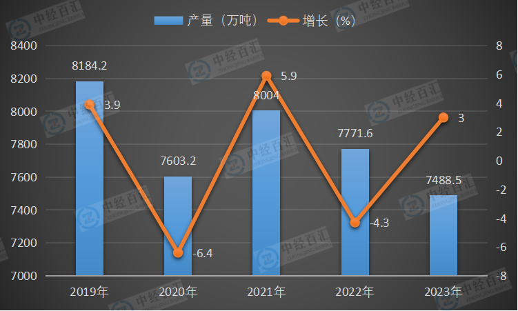 2019-<k>2023</k>年中国塑料制品产量及增长