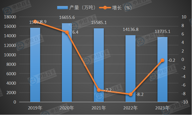 2019-2023年中国线材（盘条）产量及增长